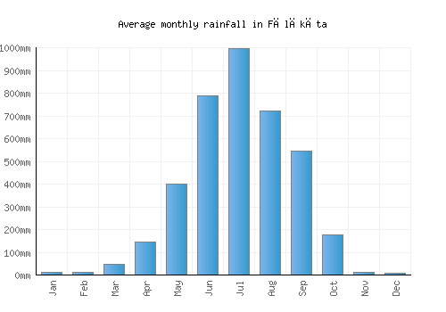 Fālākāta monthly rainfall chart (mm)