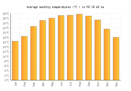 Fālākāta average temperature chart (Celsius)