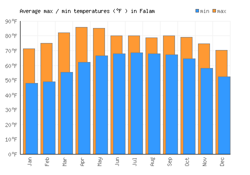 Falam average minimum / maximum temperatures (Fahrenheit)