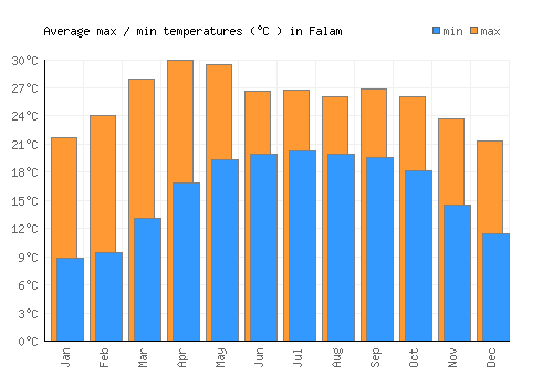 Falam average minimum / maximum temperatures (Celsius)