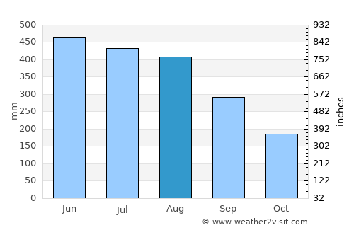 Falam average rain in August
