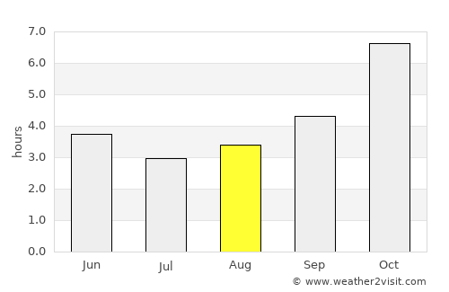 Falam average rain in August