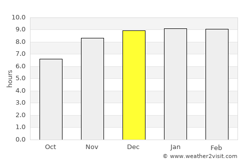 Falam average rain in December