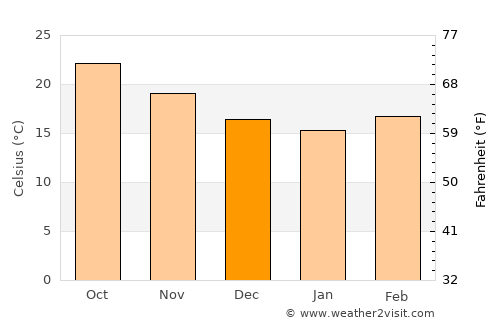 Falam average temperature in December