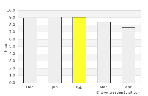 Falam average rain in February