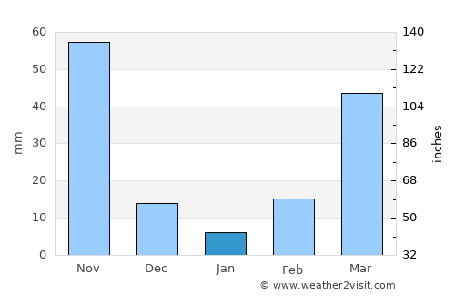 Falam average rain in January