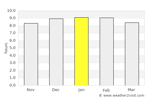 Falam average rain in January