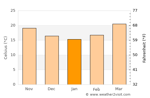 Falam average temperature in January