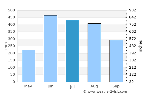 Falam average rain in July