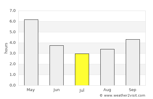 Falam average rain in July