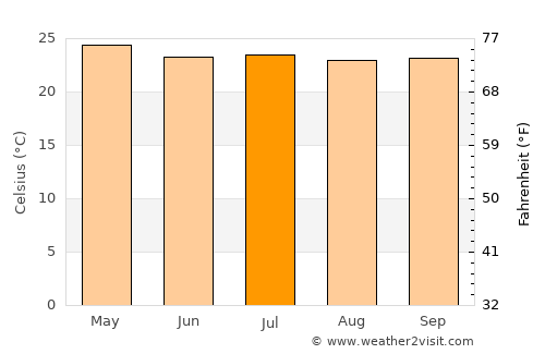 Falam average temperature in July