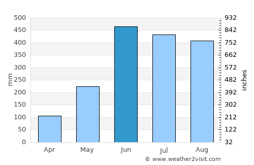 Falam average rain in June