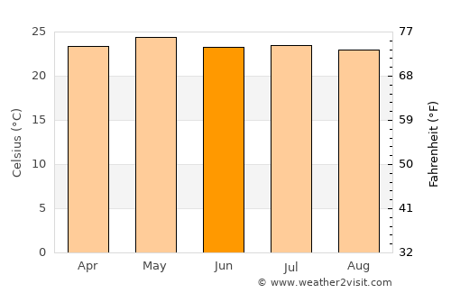 Falam average temperature in June