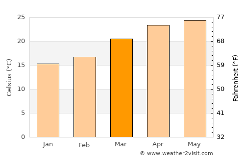 Falam average temperature in March