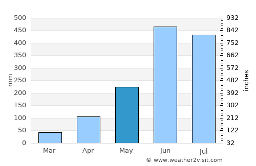 Falam average rain in May