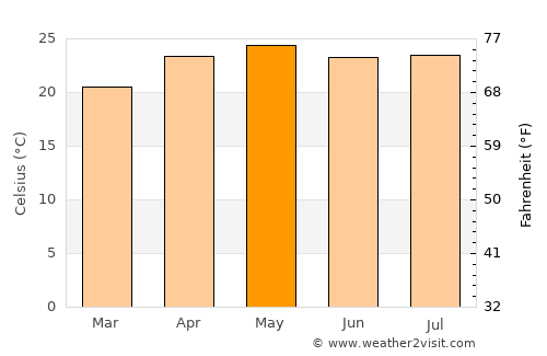 Falam average temperature in May