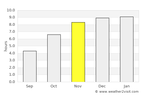 Falam average rain in November