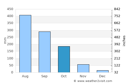 Falam average rain in October