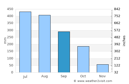 Falam average rain in September