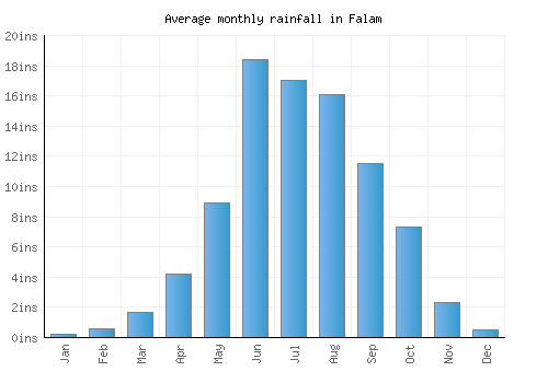 Falam monthly rainfall chart (inches)