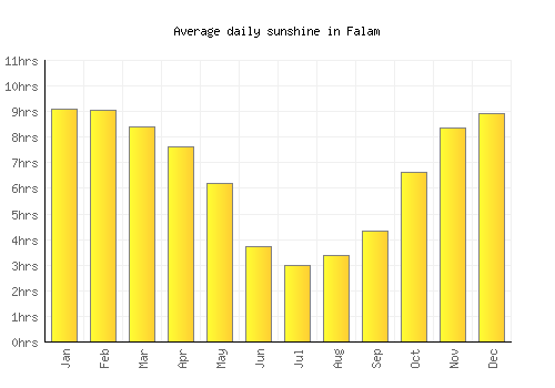 Falam average daily sunshine chart