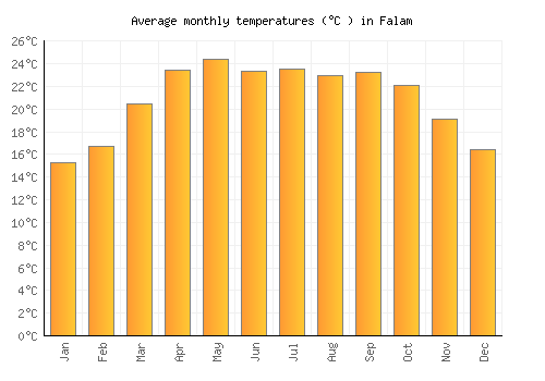 Falam average temperature chart (Celsius)