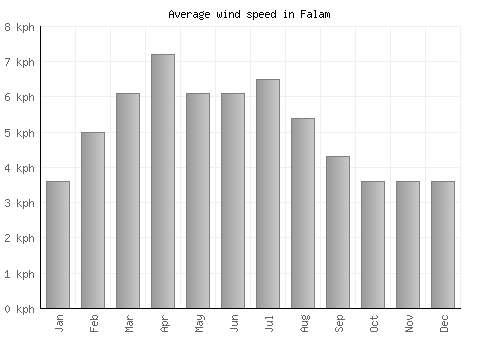 Falam average winspeed by month (km/h)