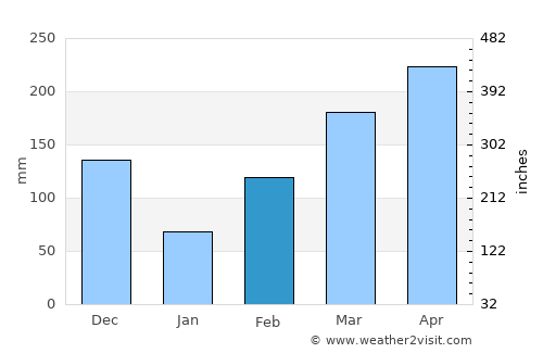Falan average rain in February