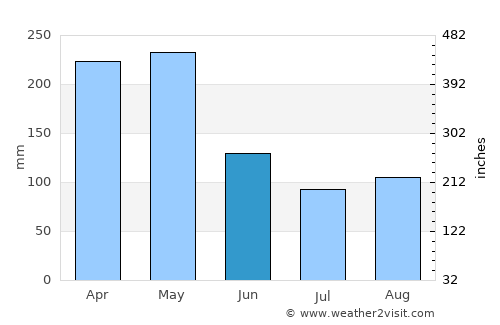 Falan average rain in June