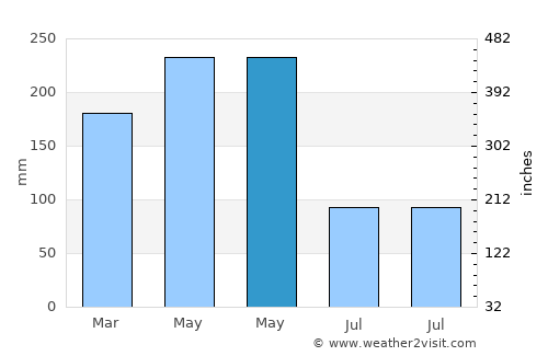 Falan average rain in May