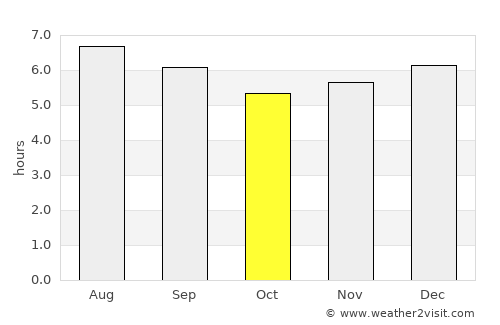 Falan average rain in October
