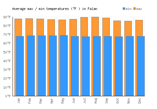 Falan average minimum / maximum temperatures (Fahrenheit)