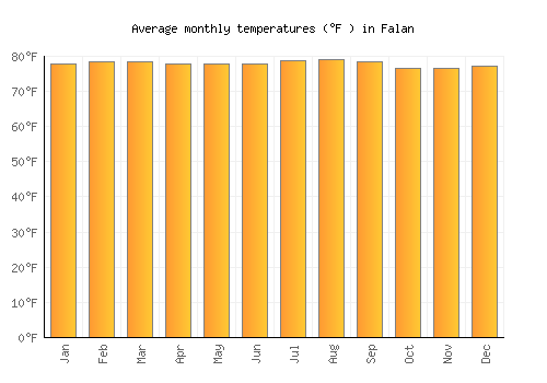 Falan average temperature chart (Fahrenheit)