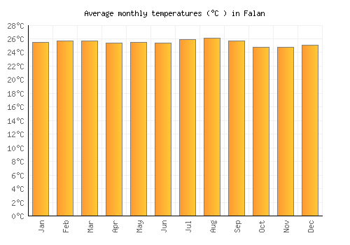 Falan average temperature chart (Celsius)