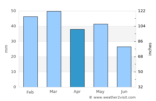 Fálanna average rain in April