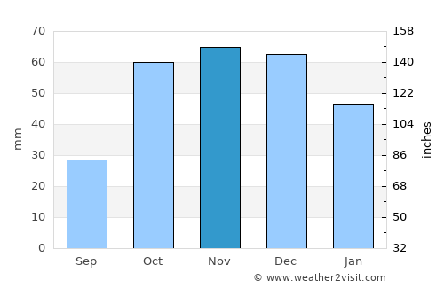 Fálanna average rain in November