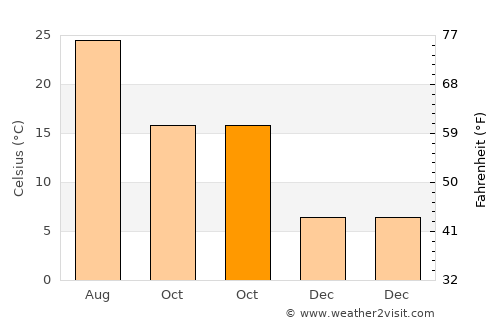 Fálanna average temperature in October