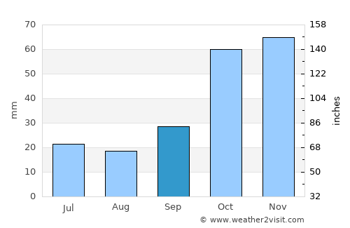 Fálanna average rain in September