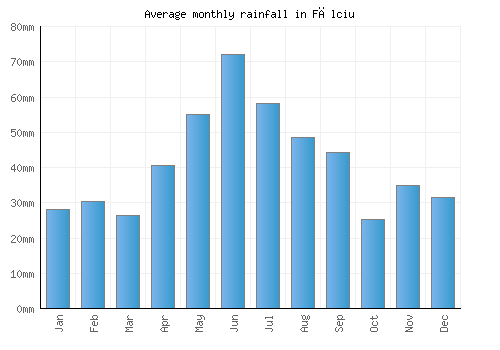 Fălciu monthly rainfall chart (mm)