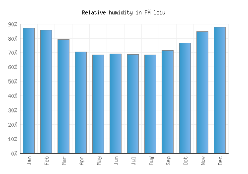 Fălciu relative humidity averages