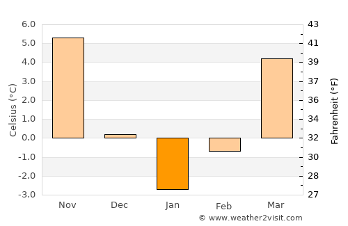 Fălciu average temperature in January