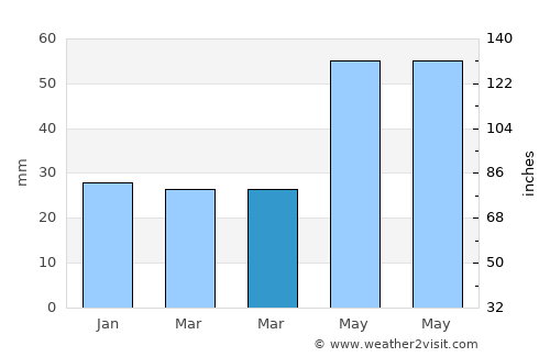 Fălciu average rain in March