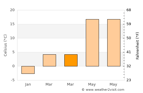 Fălciu average temperature in March