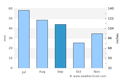 Fălciu average rain in September