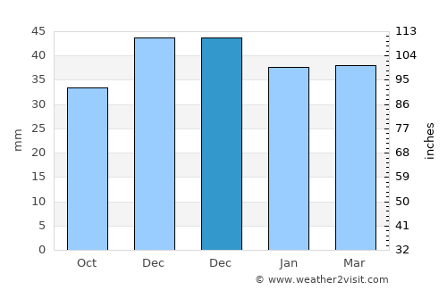 Fălcoiu average rain in December