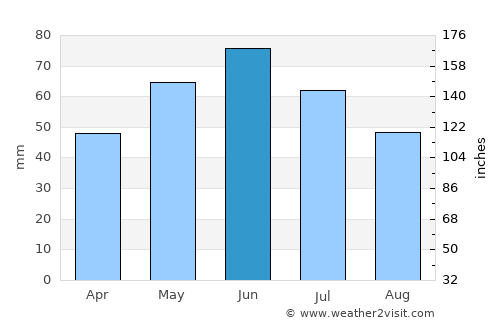 Fălcoiu average rain in June