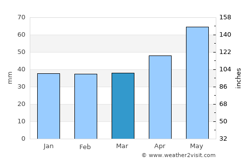 Fălcoiu average rain in March