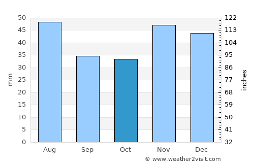 Fălcoiu average rain in October