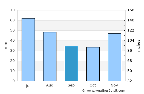 Fălcoiu average rain in September