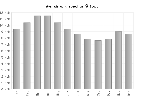 Fălcoiu average winspeed by month (km/h)